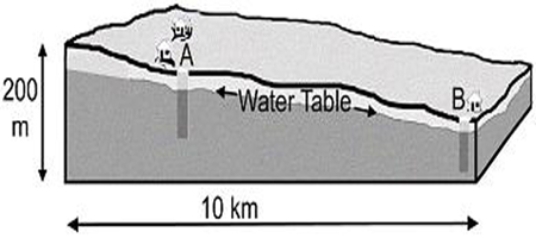 <strong>This diagram shows a place underlain by uniform materials.What is the approximate average gradient (slope)of the water table in this location? The vertical exaggeration on this diagram is 10x. </strong> A) less than 20 m/km B) 20 m/km C) 100 m/km D) 200 m/km