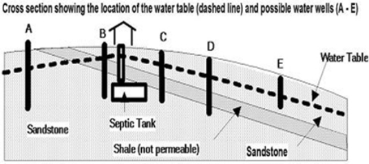 <strong>This cross section shows the location of a septic tank with harmful bacteria and 5 wells.Which well is least likely to become contaminated? </strong> A) well A B) well B C) well C D) well D E) well E