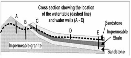 <strong>This cross section shows the location of 5 wells and the water table.Which well is most likely to be an artesian well? </strong> A) well A B) well B C) well C D) well D E) well E