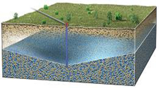 <strong>How did this cone of depression in the groundwater form? </strong> A) An artesian spring flowed upward on all sides. B) The earth's rotation causes groundwater to twirl in a counter-clockwise direction. C) Groundwater is pumped from the well faster than it can flow to replenish what is lost. D) Clay horizons cause perched water to flow away from a central point.