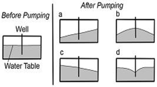 <strong>This figure shows a new well that will pump out groundwater faster than it can be replaced.What will the water table look like after pumping? </strong> A) A B) B C) C D) D