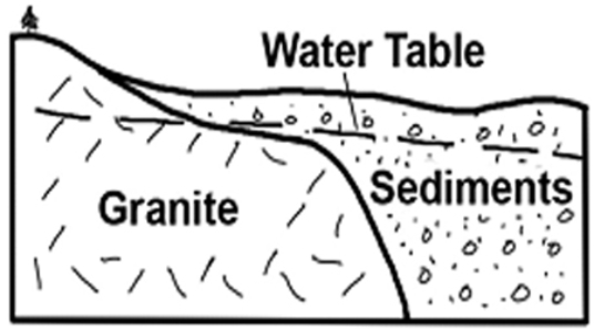 <strong>The area shown on this cross section will experience subsidence from groundwater withdrawal.Which of the following statements is likely to be true about the subsidence? </strong> A) The amount of subsidence will be constant across the area. B) The aquifer will regain its porosity once the water is replaced. C) The subsidence can be reversed (undone)by pumping in saltwater. D) None of these.