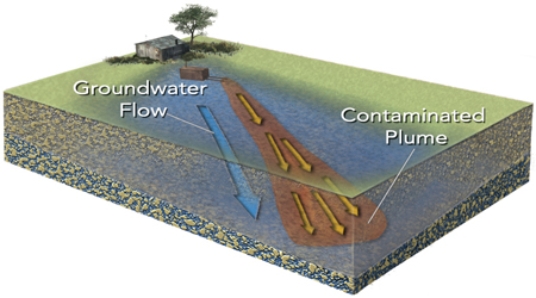 <strong>Why does a plume of contamination spread out (become wider)away from the source of contamination? </strong> A) because the water flows faster and faster B) because of diffusion of the contamination and mixing of contaminated and uncontaminated water C) it does not spread out away from the source D) it will only spread out if it is close to a cone of depression