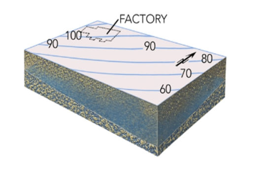 <strong>This map shows contours of the water table and the location of a factory that contaminated groundwater.Which way will the contamination flow? </strong> A) northwest, up the contours B) southwest, parallel to the contours C) southeast, down the contours D) no direction because the movement of contamination is independent of groundwater