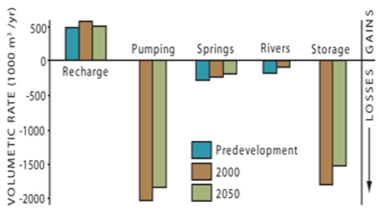 <strong>According to this graph, which shows water balance for the Ogallala aquifer, which of the following statements are true? </strong> A) More water is taken out of the aquifer than is gained from recharge. B) Less water is taken out of the aquifer than is gained from recharge. C) Springs and rivers take out more water than does pumping. D) As the aquifer dewaters, it expands, increasing the amount of pore space in which to store water.