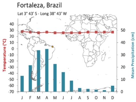 <strong>The ITC would be best developed for Foraleza, Brazil in  </strong> A)January. B)March. C)September. D)November. <div style=padding-top: 35px> 