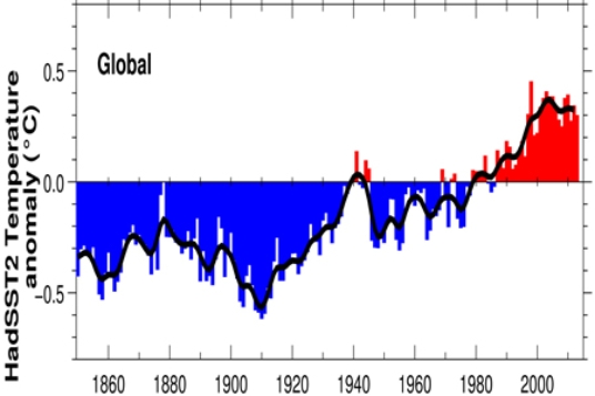 <strong>Both sea surface (below)and air temperature (above)show a warming period beginning in    </strong> A)1860. B)1940. C)1980. D)2010. <div style=padding-top: 35px> 