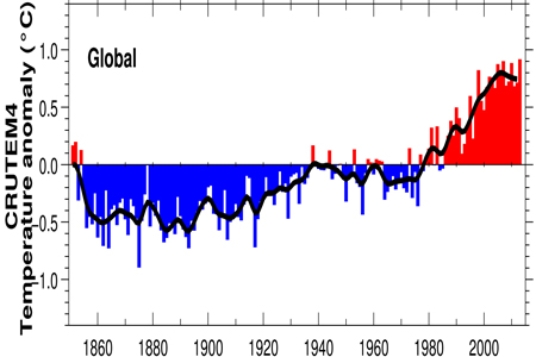 <strong>Thermometers directly measuring temperature data on a global scale show the most recent cooling period ended around  </strong> A)1860. B)1940. C)1980. D)2010. <div style=padding-top: 35px> 