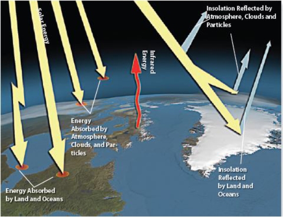 <strong>Pictured here is a model of how the atmosphere is heated.Which arrow represents heating of the earth's atmosphere by long wave radiation?  </strong> A)insolation reflected by land B)insolation reflected by clouds C)energy absorbed by land D)infrared energy emitted by land <div style=padding-top: 35px> 