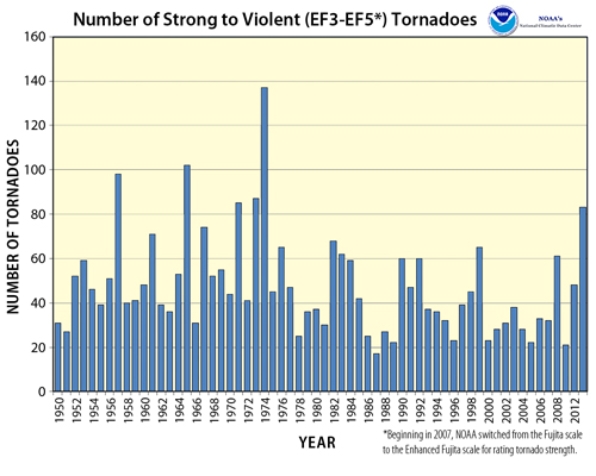 <strong>The accompanying graph shows the number of violent tornados in the last 60 years.Based on when most global warming has occurred, one would conclude   </strong> A)global warming has had a major impact on the number of tornados. B)global warming has had a major impact on the number of tornados in the early part of the century. C)global warming has had a major impact on the number of tornados since 2000. D)global warming has not had an impact on the number of tornados. <div style=padding-top: 35px> 