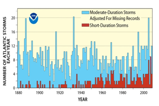 <strong>The accompanying graph shows the number of Atlantic hurricanes since the 1880's.Based on when most global warming has occurred, one would conclude  </strong> A)short duration hurricanes have increased in frequency. B)all hurricanes have increased in frequency. C)moderate duration hurricanes have increased in frequency. D)no trends are apparent from this graph. <div style=padding-top: 35px> 