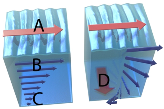 Which of the following locations best represents the Ekman spiral current?