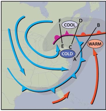 <strong>In regard to the occlusion process, at which segment has warm air been lifted above the cooler and cold air?  </strong> A) F-E B) D-C C) B-A <div style=padding-top: 35px> 