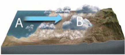 <strong>Which conditions are correctly listed below in regard to the formation of lake effect snows?  </strong> A) Area A is colder than area B with an stable atmosphere. B) Area A is warmer than area B with an unstable atmosphere. C) Area B is colder than area A with an stable atmosphere. D) Area B is warmer than area B with an stable atmosphere. <div style=padding-top: 35px> 