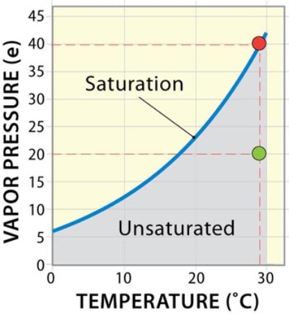 <strong>A parcel of air at 25<font face=symbol></font>C is completely saturated with a vapor pressure of 30 mb.Cloud formation removes water vapor from the atmosphere resulting in a new vapor pressure of 15 mb at the same temperature of 25<font face=symbol></font>C.What is the relative humidity of the parcel of air at 25<font face=symbol></font>C and 15 mb?  </strong> A)15 mb B)50% C)50 mb D)15% <div style=padding-top: 35px> 