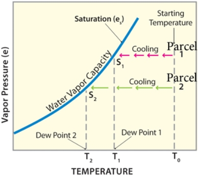 <strong>Consider the characteristics of two parcels of air starting at T<sub>0</sub>.Which of the following statements is true regarding parcel of air 1 and parcel of air 2?  </strong> A)Parcels 2 and 1 have the same amount of water vapor in order to reach saturation B)Parcel 2 has less water vapor than 1 and will need to cool more than 1 to reach saturation C)Parcel 2 has more water vapor than 1 and will need to cool more than 1 to reach saturation D)Parcel 2 is warmer than 1 and will need to cool more than 1 to reach saturation <div style=padding-top: 35px> 