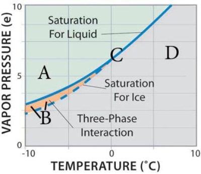 At what point on this water vapor saturation curve graph will water vapor be deposited on ice crystals while liquid water droplets will evaporate?
