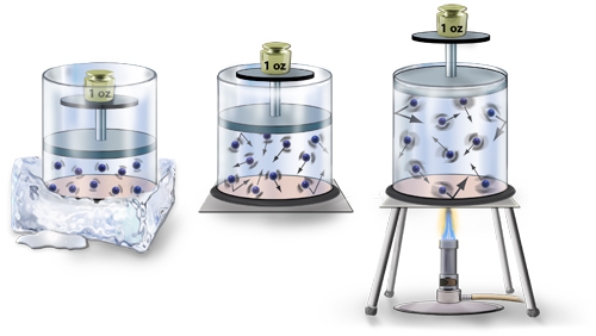 <strong>Heat is applied to a container.The molecules inside the container become:  </strong> A)more energetic; pressure increases B)less energetic; pressure increases C)less energetic; pressure decreases D)more energetic; pressure decreases <div style=padding-top: 35px> 