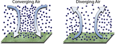 <strong>Dynamic forcing of upper air currents will create  </strong> A)upper air convergence at A that results in surface high pressure. B)upper air divergence at A that results in surface high pressure. C)upper air convergence at B that results in surface low pressure. D)upper air convergence at B that results in surface high pressure. <div style=padding-top: 35px> 