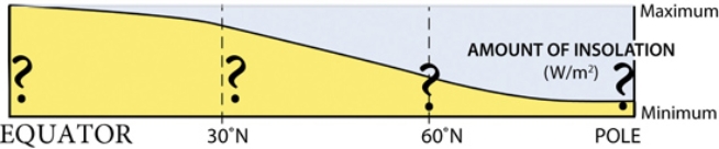 <strong>Using the insolation diagram, name the correct sequence of surface pressure zones associated with latitude zones.Start from the equator and move toward the poles.  </strong> A)low pressure, high pressure, low pressure, high pressure B)high pressure, low pressure, high pressure, low pressure C)high pressure, high pressure, low pressure, low pressure D)low pressure, low pressure, high pressure, high pressure, <div style=padding-top: 35px> 