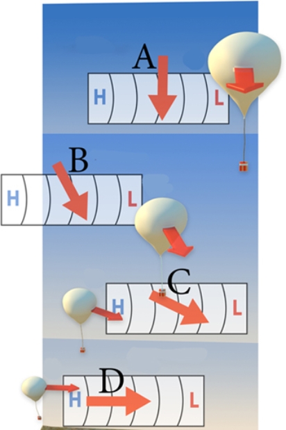 <strong>Which of the following best represents the geostrophic wind in the northern hemisphere?  </strong> A)A B)B C)C D)D <div style=padding-top: 35px> 