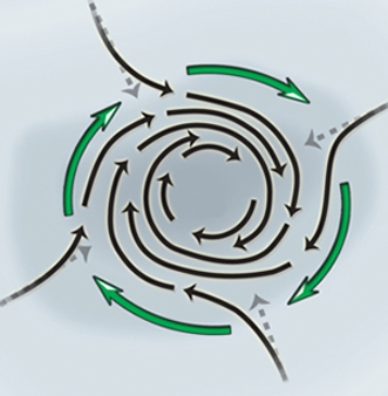 <strong>This diagram features a  </strong> A)cyclone, southern hemisphere. B)cyclone, northern hemisphere. C)anticyclone, northern hemisphere. D)anticyclone, southern hemisphere. <div style=padding-top: 35px> 