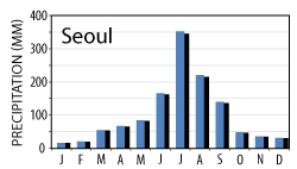 <strong>The summer precipitation pattern displayed by the Seoul, Korea climograph can be best explained by.  </strong> A)moist air flowing toward Tibetan low. B)dry air flowing from Siberian high. C)moist dry air flowing toward Siberian high. D)dry air flowing from the Tibetan low. <div style=padding-top: 35px> 