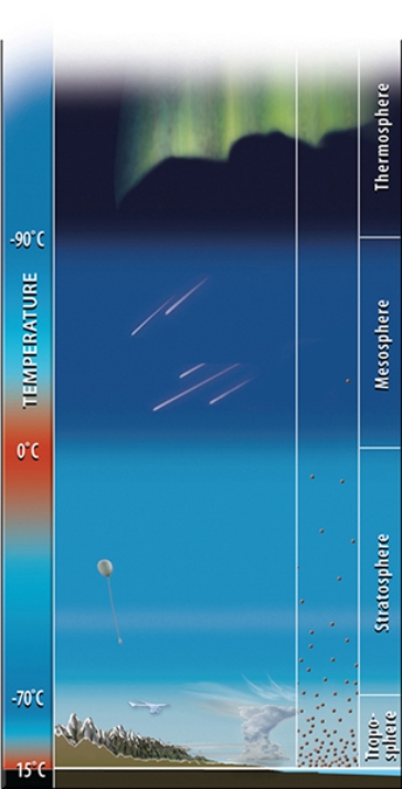 <strong>What atmospheric layer is the home of weather, has the greatest density of gas molecules, and has a decrease in temperature with height?  </strong> A)Thermosphere B)Mesosphere C)Stratosphere D)Troposphere <div style=padding-top: 35px> 