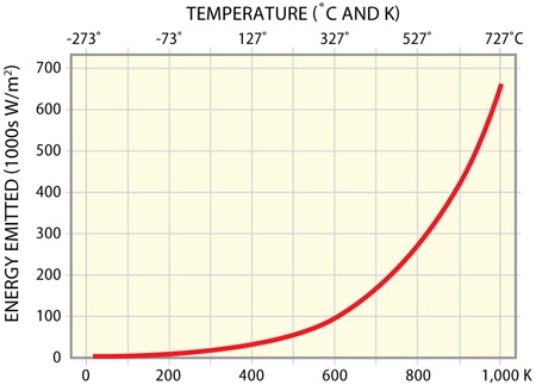 Compare the amount of energy emitted as a function of temperature (K).The amount of energy emitted from 200 to 600 K is ______ while the amount of energy emitted from 600 to 1000 K is _____.