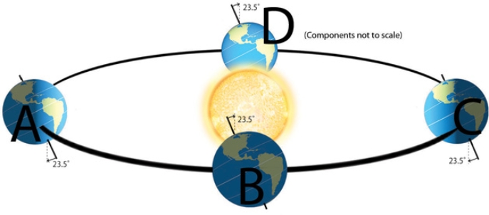 Which of the following letters represents when the sun is directly overhead at the Tropic of Capricorn?