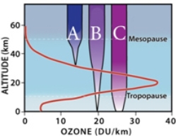 The atmosphere is mainly transparent to this form of ultraviolet radiation?