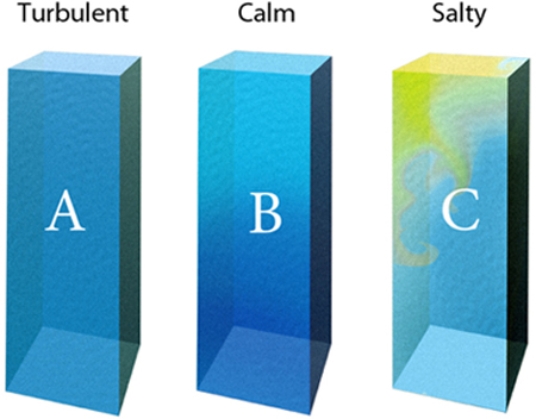 <strong>Which of the water columns would experience the greatest temperature differences with depth?  </strong> A)A B)B C)C <div style=padding-top: 35px> 