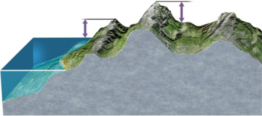 <strong>In the diagram below, the left arrow represents </strong> A)elevation and the right arrow represents relief. B)relief and the right arrow represents slope. C)elevation and the right arrow represents depth. D)relief and the right arrow represents elevation.