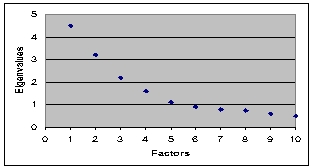 <strong>Using the scree plot below,how many factors should be retained? </strong> A)2 B)4 C)5 D)7