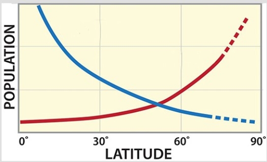 <strong>In the diagram below,the red line represents  </strong> A)K-selected species. B)omnivores. C)herbivores. D)r-selected species. <div style=padding-top: 35px> 