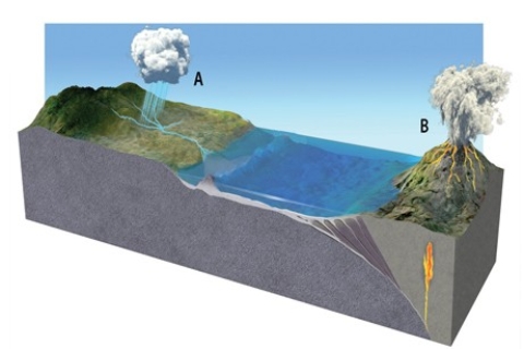 <strong>In the diagram below,the importance of the erupting volcano at B for the global carbon cycle is that  </strong> A)CO₂dissolved in magma rises with the magma and is released from solution into the atmosphere as pressures decrease,warming the Earth. B)the heat from the erupting volcano warms the atmosphere to such an extent that it can no longer retain CO₂in it,causing it to condense and cool the Earth. C)as the magma begins to cool when it reaches the surface,atmospheric CO₂is absorbed into it,cooling the Earth. D)atmospheric CO₂gets drawn into the volcanic caldera as soon as the magma exits the chamber,cooling the Earth. <div style=padding-top: 35px> 