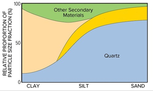 <strong>In the diagram below,the yellow area represents </strong> A)primary silicate minerals. B)secondary silicate minerals.