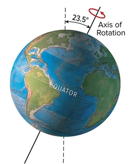 <strong>The present-day tilt of Earth's axis of rotation is 23.5°.What would be a result of less tilt,as shown here? </strong> A)High latitudes would receive less direct sunlight during the summer,causing cooler temperatures B)A decrease in glaciers C)More hours of sunlight on the equator,resulting in warmer global temperatures D)All of these are correct.