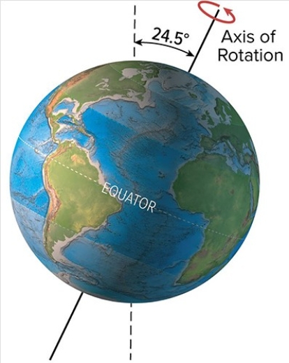 <strong>The present-day tilt of Earth's axis of rotation is 23.5°.What would be a result of more tilt,as shown here? </strong> A)High latitudes would receive less direct sunlight during the summer,causing cooler temperatures B)A decrease in glaciers C)A decrease in the effects of the seasons D)All of these are correct.