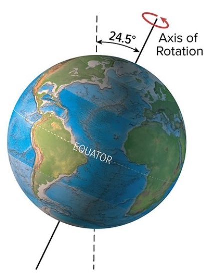 <strong>The present-day tilt of Earth's axis of rotation is 23.5° degrees.What would be a result of more tilt,as shown here? </strong> A)High latitudes would receive fewer hours of sunlight in winter B)A decrease in glacial activity C)An increase in the summer to winter temperature differences D)All of these are correct.