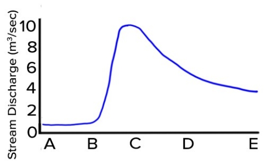 <strong>Which event is best represented by the hydrograph shown here? </strong> A)A summer thunderstorm B)A very long period of steady light rain C)A long drought with no rain for months D)A winter snowstorm followed by very cold weather