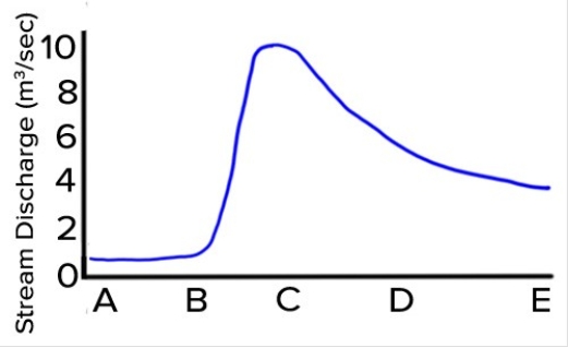 <strong>What units of measure would most likely be represented by letters A-E on the bottom of the accompanying hydrograph? </strong> A)Meters B)Hours C)Kilograms D)Miles