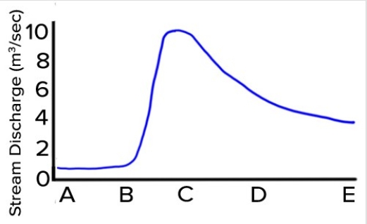 <strong>Based on the accompanying hydrograph,what was the stream discharge when the data period shown in the graph ended? </strong> A)1.8 meters per second B)4 meters per second C)4 cubic meters per second D)9 cubic meters per second E)10 cubic meters per second