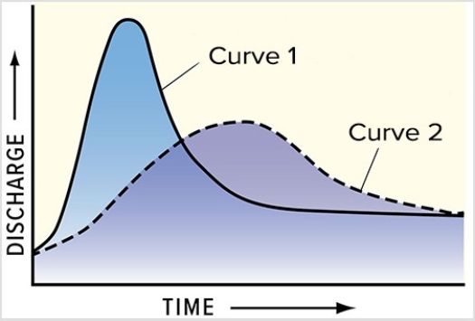 <strong>Compared with curve 2 on this hydrograph,what is a possible explanation for curve 1? </strong> A)The basin for curve 1 has steeper slopes than the basin for curve 2. B)The storm recorded by curve 1 was shorter and more intense than the storm represented by curve 2. C)Curve 1 shows the same area as curve 2 but after urbanization. D)All of these are possible.