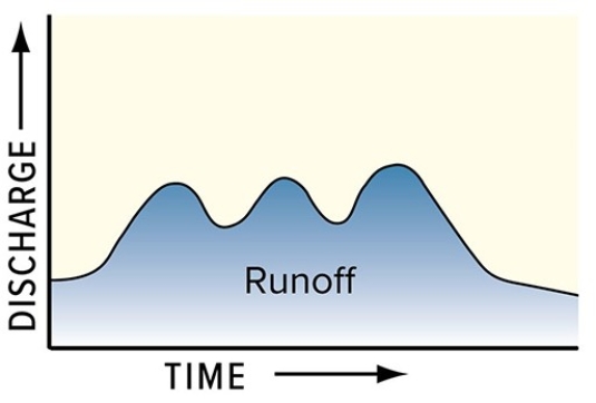 <strong>What is a reasonable interpretation for the flow event recorded by this hydrograph? </strong> A)There were two pulses of runoff because there were two storms. B)The drainage basin has several distinct parts. C)One pulse could be due to snowmelt and the other to rain. D)All of these are correct.