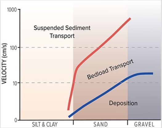 <strong>What does the associated graph indicate about a stream? </strong> A)Silt and clay are carried in suspension under most stream velocities. B)Sand and gravel are deposited at low velocities but transported at higher velocities. C)Sand is carried in suspension only at high velocities. D)As fast-moving water slows down,fine sand can switch from transport by suspension to the bed load. E)All of these are correct.