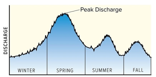 <strong>On this graph of discharge versus season for a river in the Rocky Mountains,why is the highest runoff likely to be in the spring? </strong> A)Winter snow melts in the spring. B)The Rocky Mountains have many tornadoes during the spring. C)The Rocky Mountains experience hurricanes in the spring. D)All of these are correct.