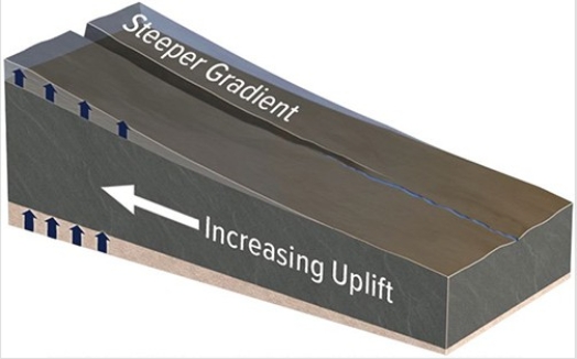 <strong>What could cause a canyon to be deeper upstream than downstream? </strong> A)The area upstream could be uplifted more than areas downstream. B)The area upstream is higher above base level and so results in deep erosion. C)A steeper gradient allows more erosion upstream. D)All of these are correct.