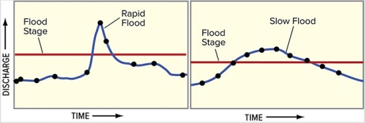 <strong>What can you conclude by comparing the left and right hydrographs,each of which depict the same amount of time? </strong> A)The left diagram has a higher peak discharge. B)The right diagram represents a quicker event,like a flash flood. C)Neither graph shows a true flood. D)None of these are correct.
