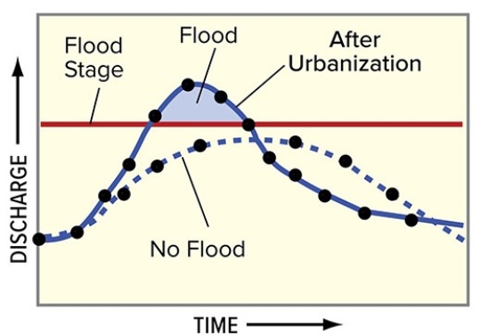 Comparing these two curves on this hydrograph,the solid curve could record